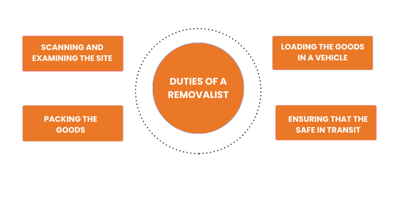 Duties Of A Removalist