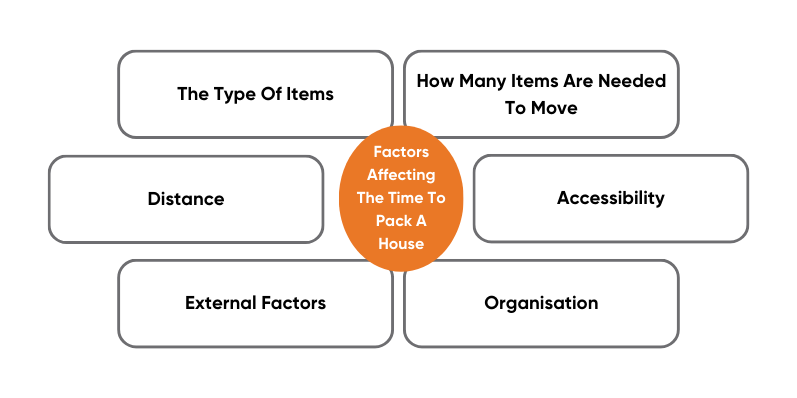 Factors affecting how long it takes to pack a house